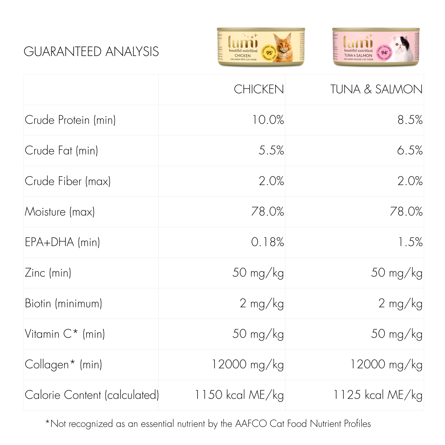 Guaranteed analysis chart for Lumi cat food with chicken and tuna & salmon varieties.
