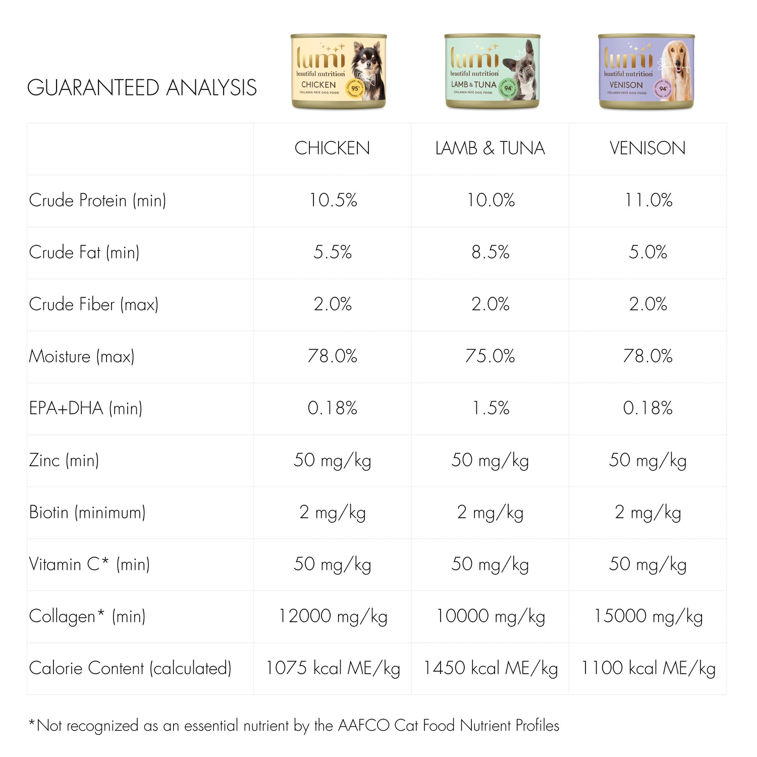Nutritional analysis chart for the three Lumi Dog Food recipes: Chicken, Lamb & Tuna and Venison Pate.